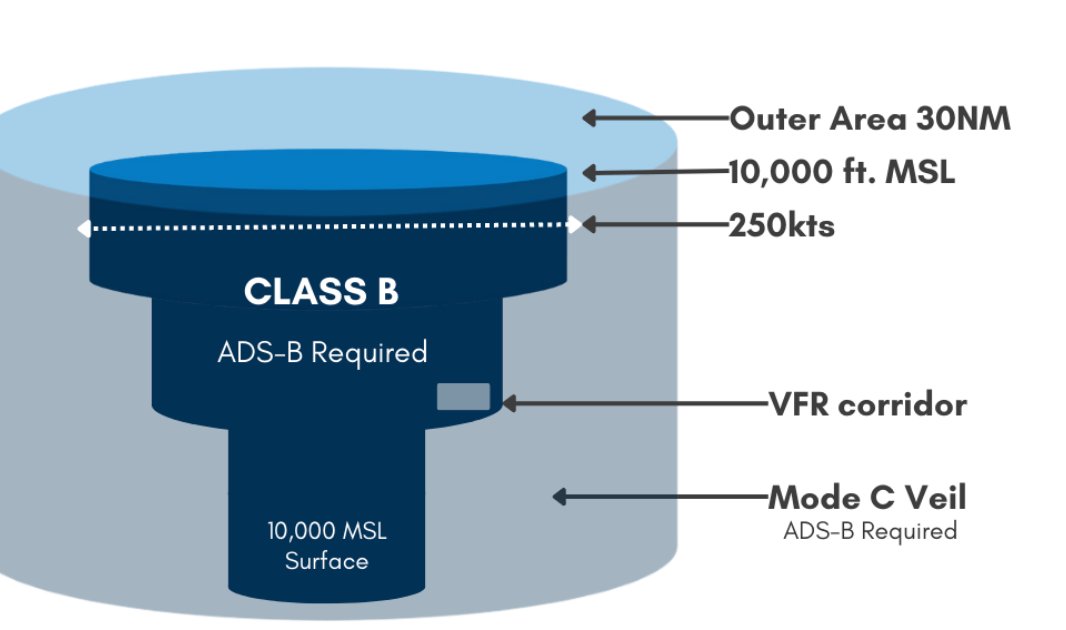 Class B airspace structure — the inverted wedding cake shape with ADS-B required throughout