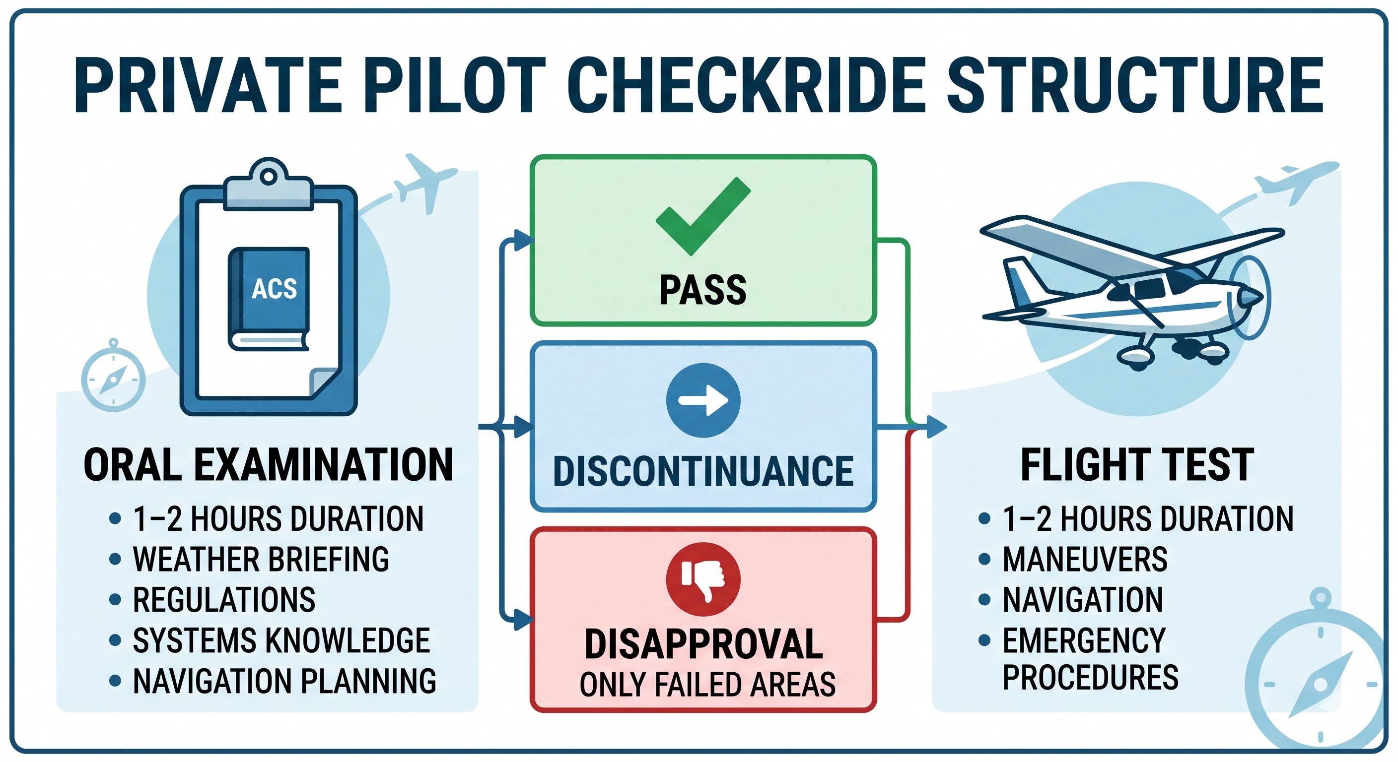 Private pilot checkride structure — oral and flight portions