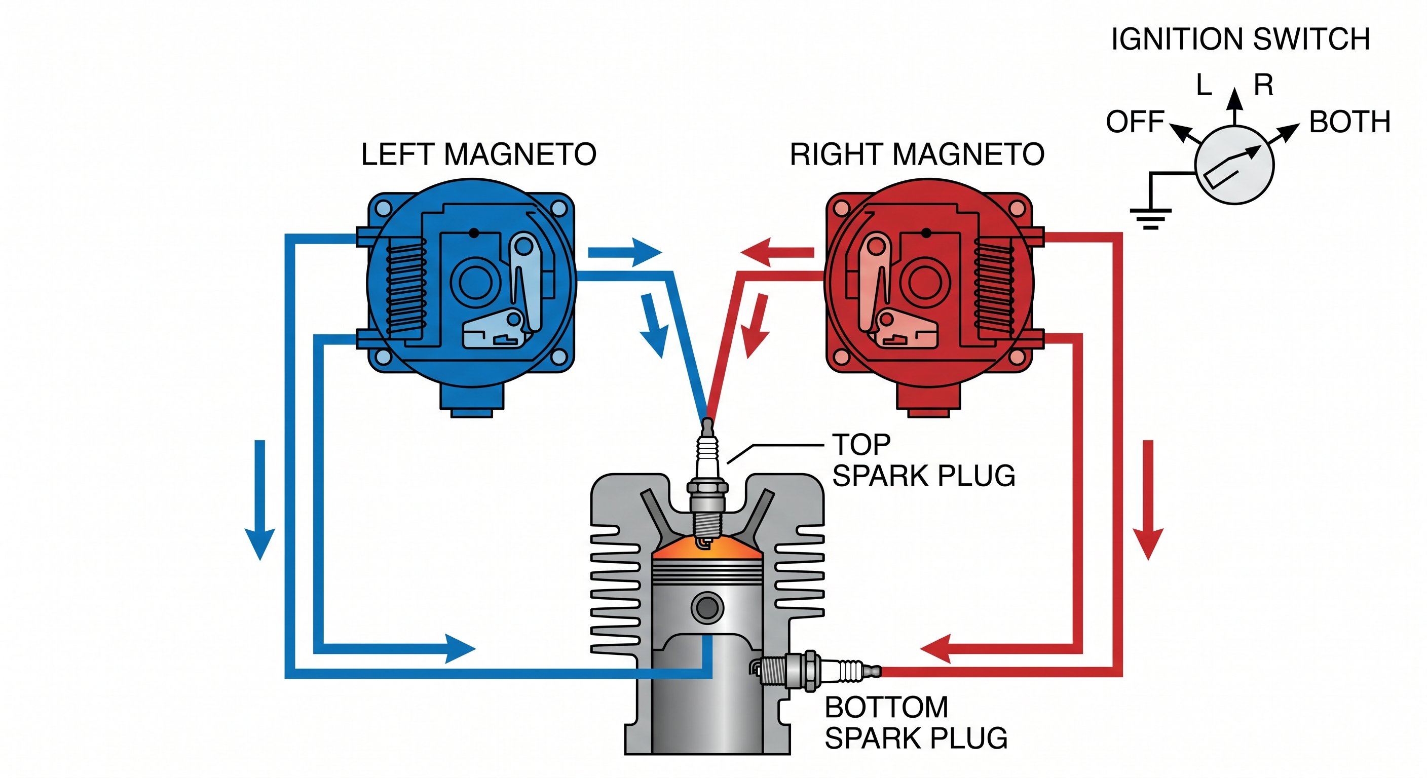 Aircraft dual magneto ignition system diagram showing two separate ignition paths to each cylinder