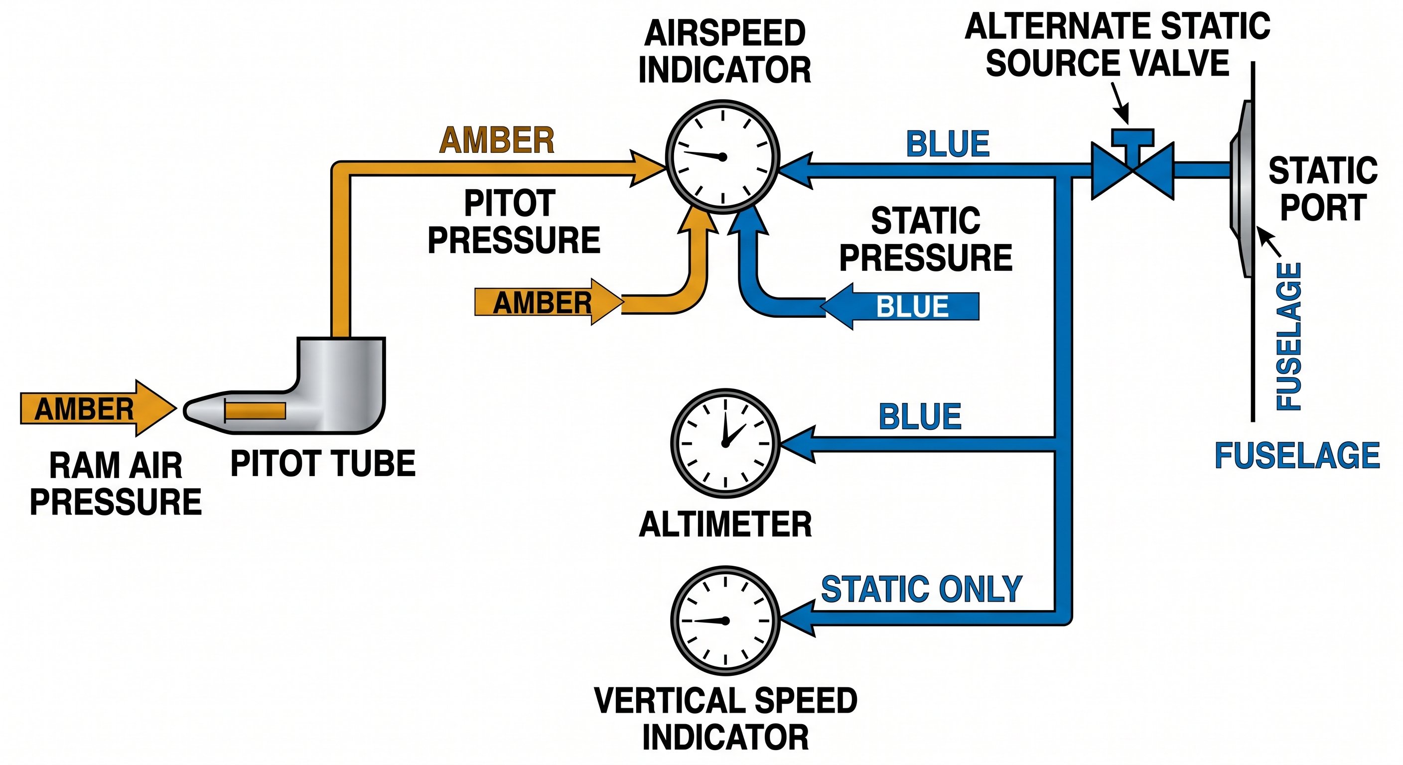 Pitot-static system diagram showing pitot tube and static port connections to ASI, altimeter, and VSI