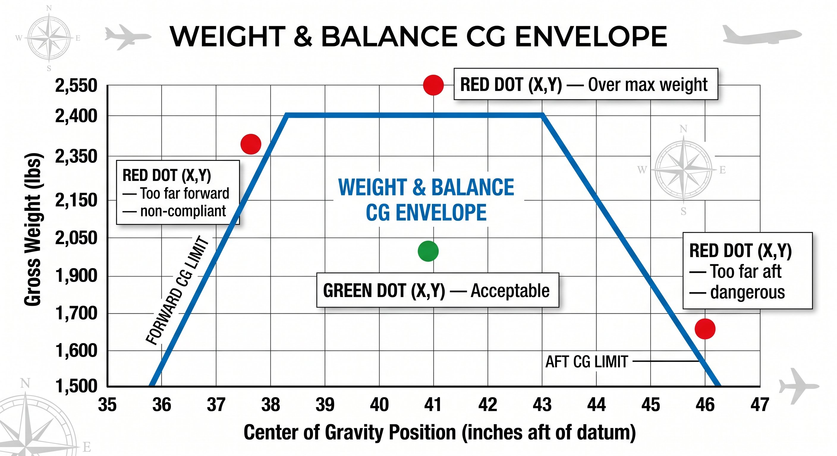 Weight and balance CG envelope