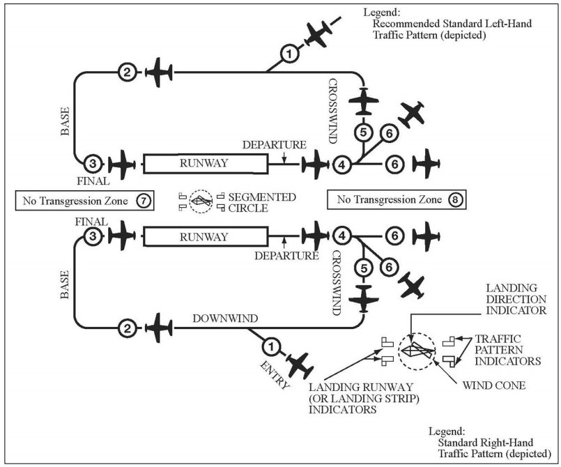 Airport traffic pattern diagram five legs