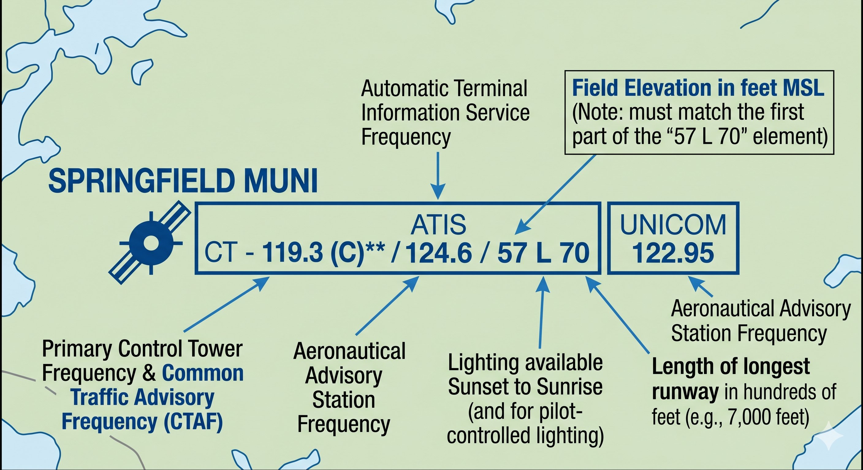 Sectional chart airport data block