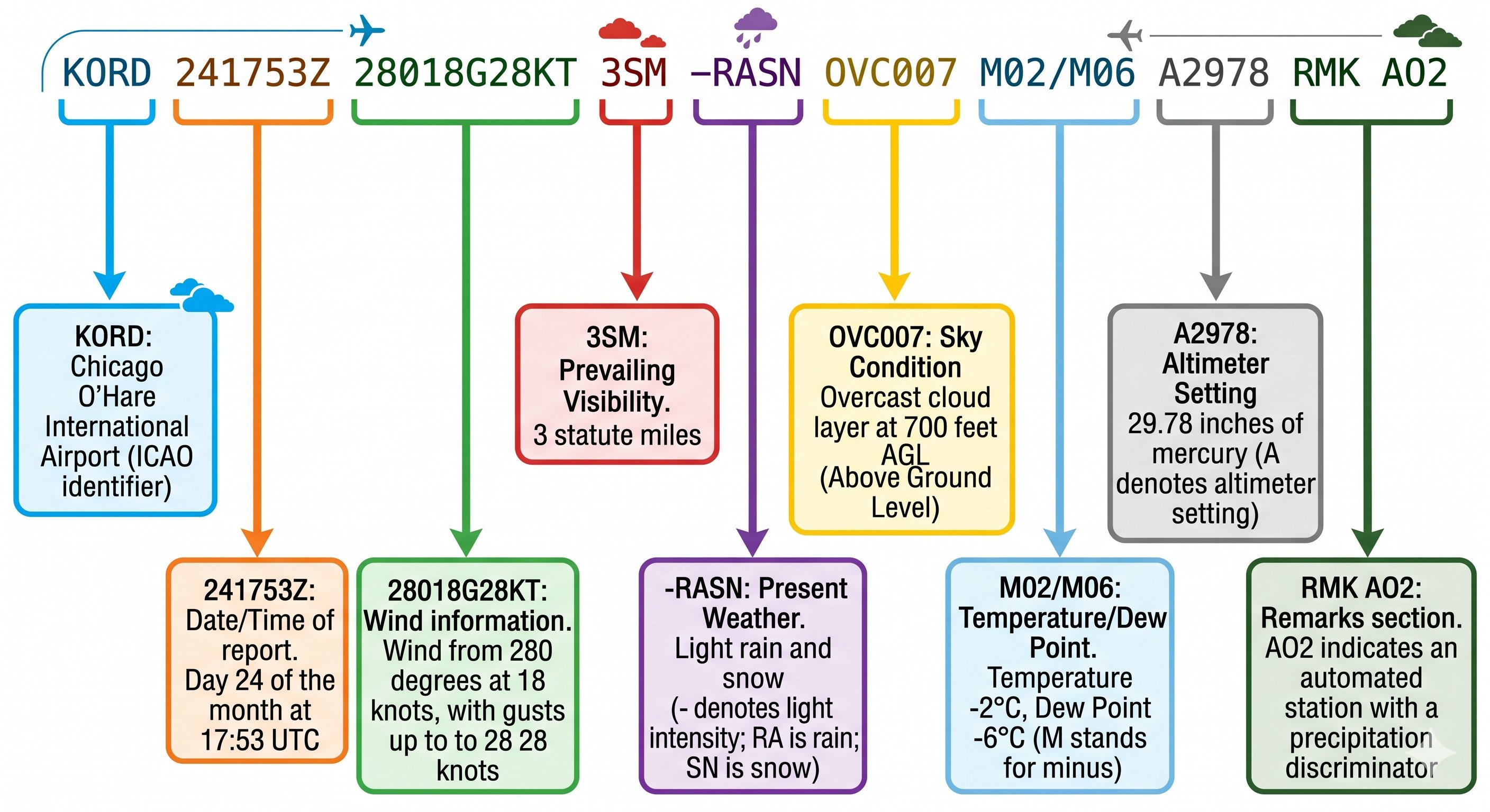 METAR weather report decoded