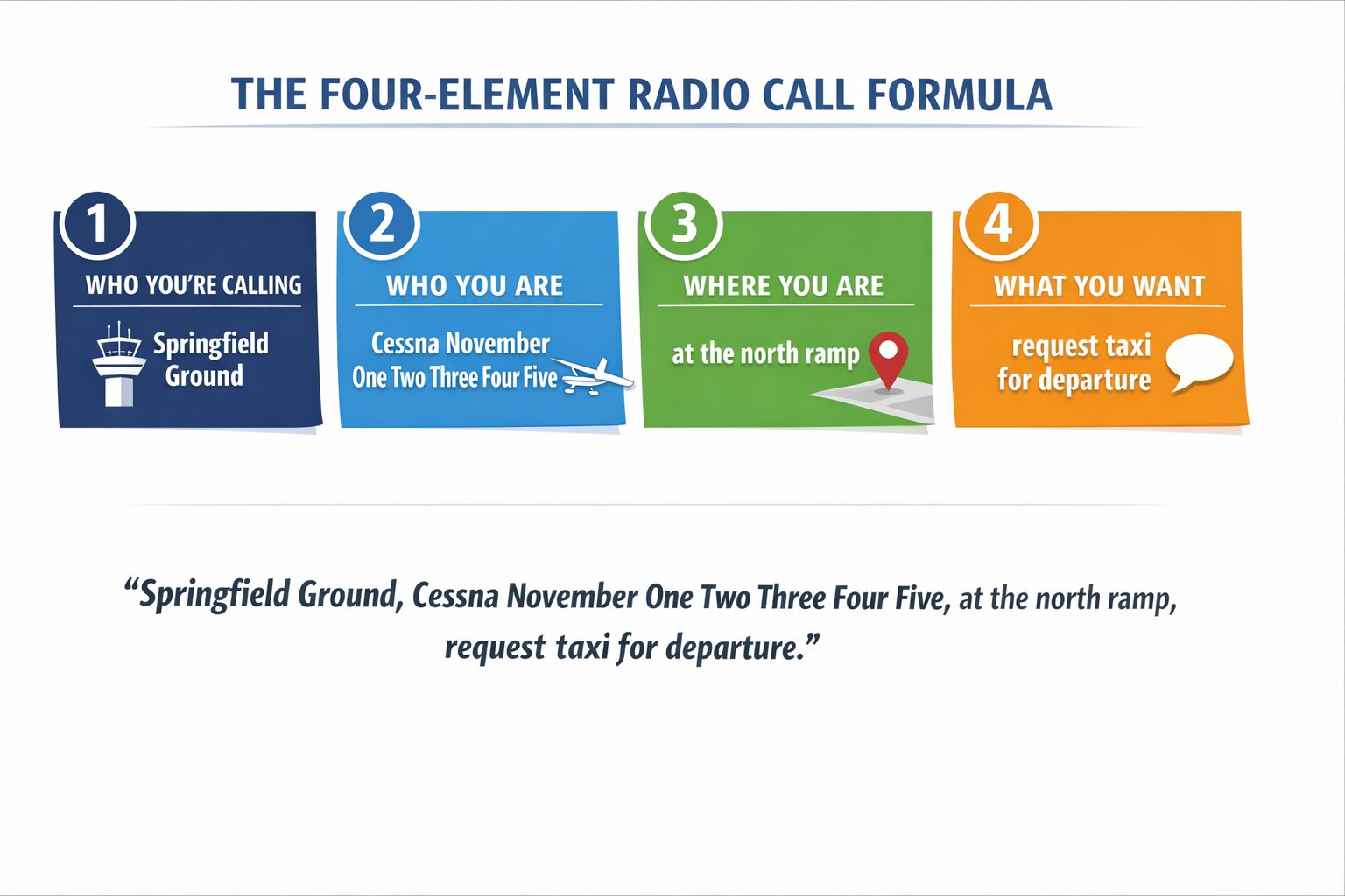 Aviation radio call four-part formula