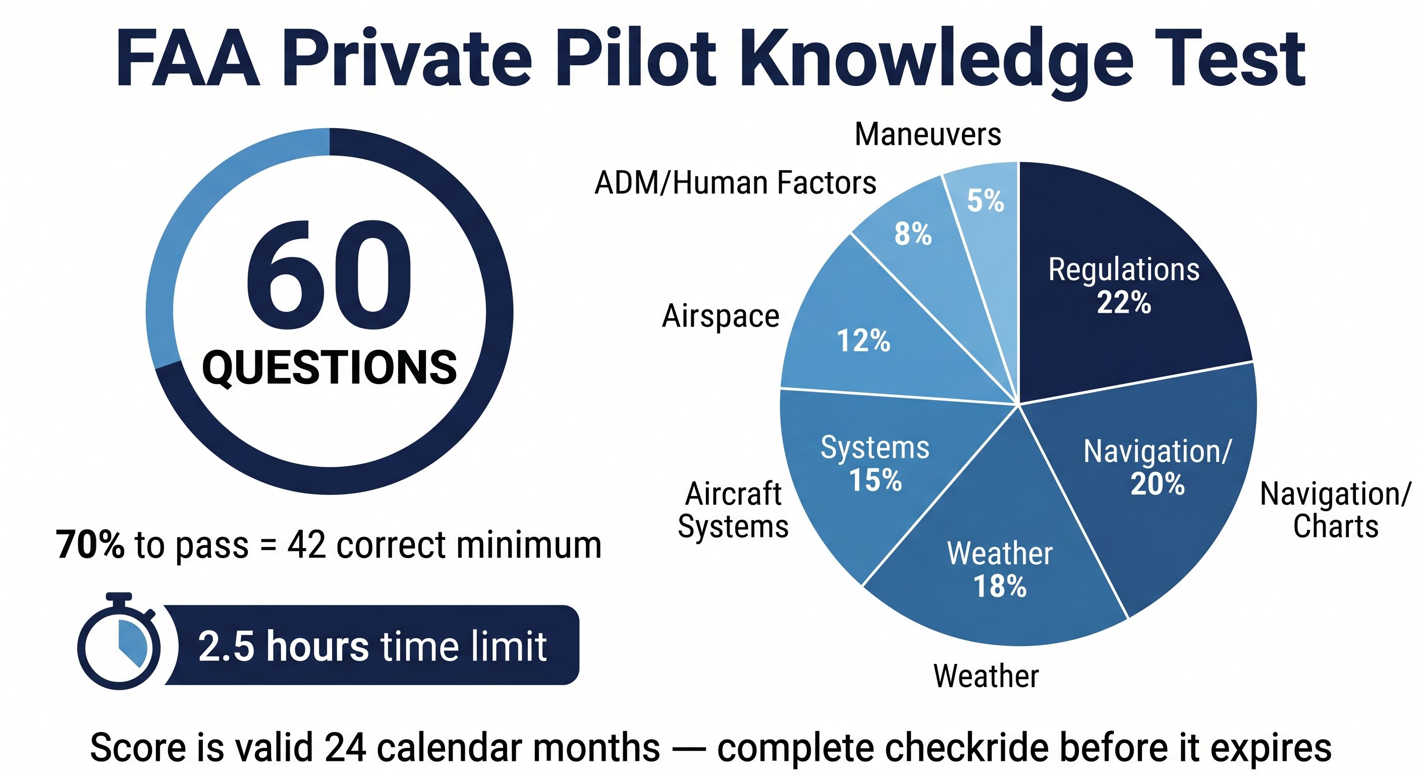 FAA private pilot written test 60 questions 70 percent pass